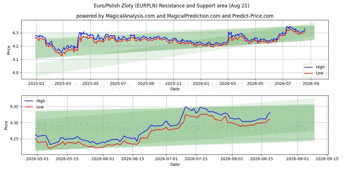  Евро/Польский злотый (EURPLN) Support and Resistance area (19 Aug) 