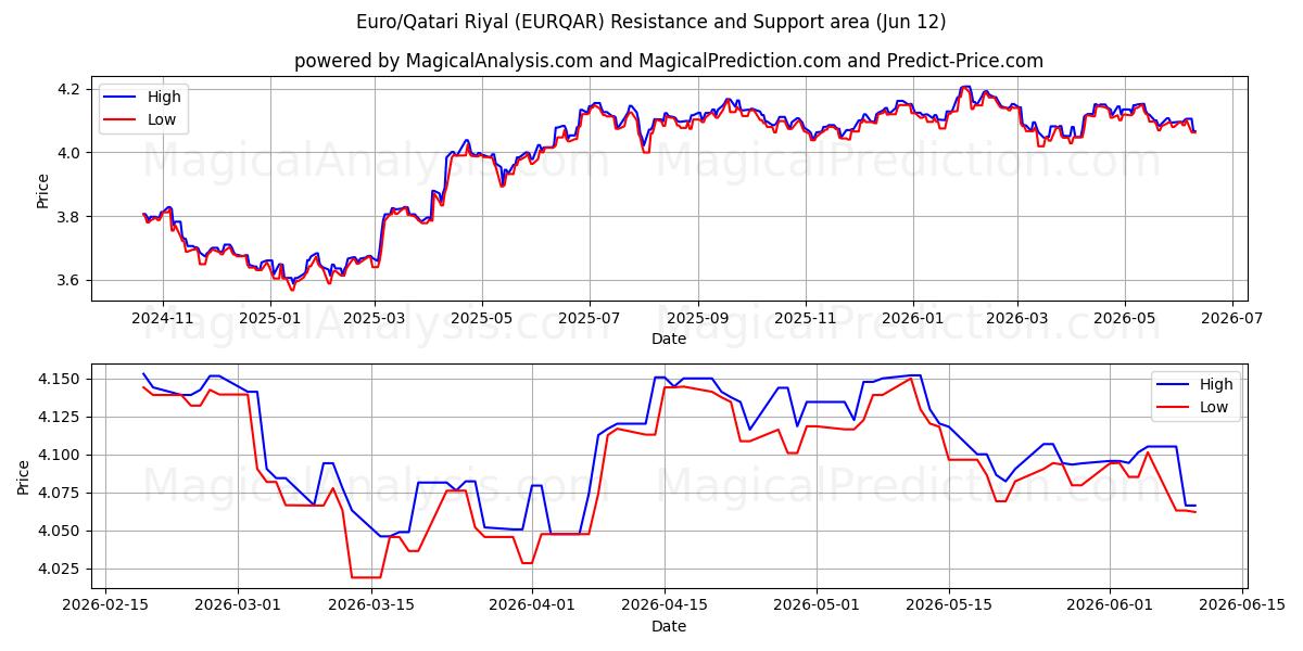  Евро/Катарский Риал (EURQAR) Support and Resistance area (10 Jun) 