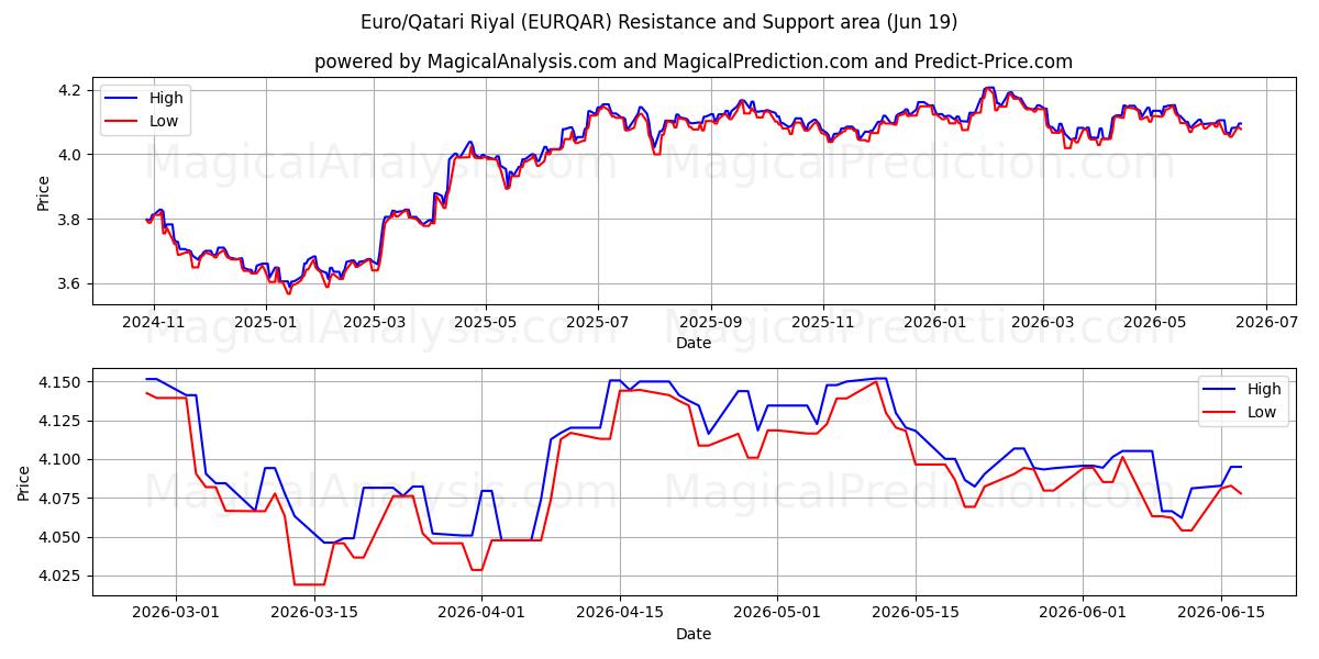  Euro/Qatarische Riyal (EURQAR) Support and Resistance area (18 Jun) 