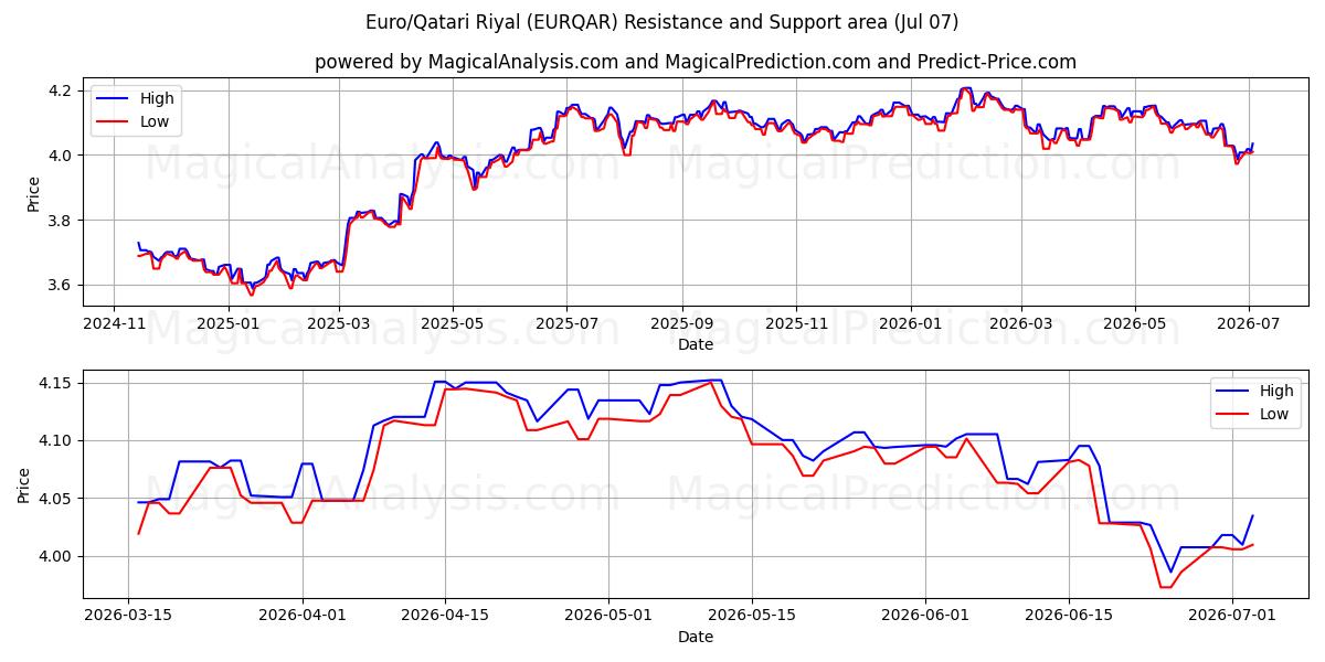  Euro/Katar-Riyal (EURQAR) Support and Resistance area (06 Jul) 