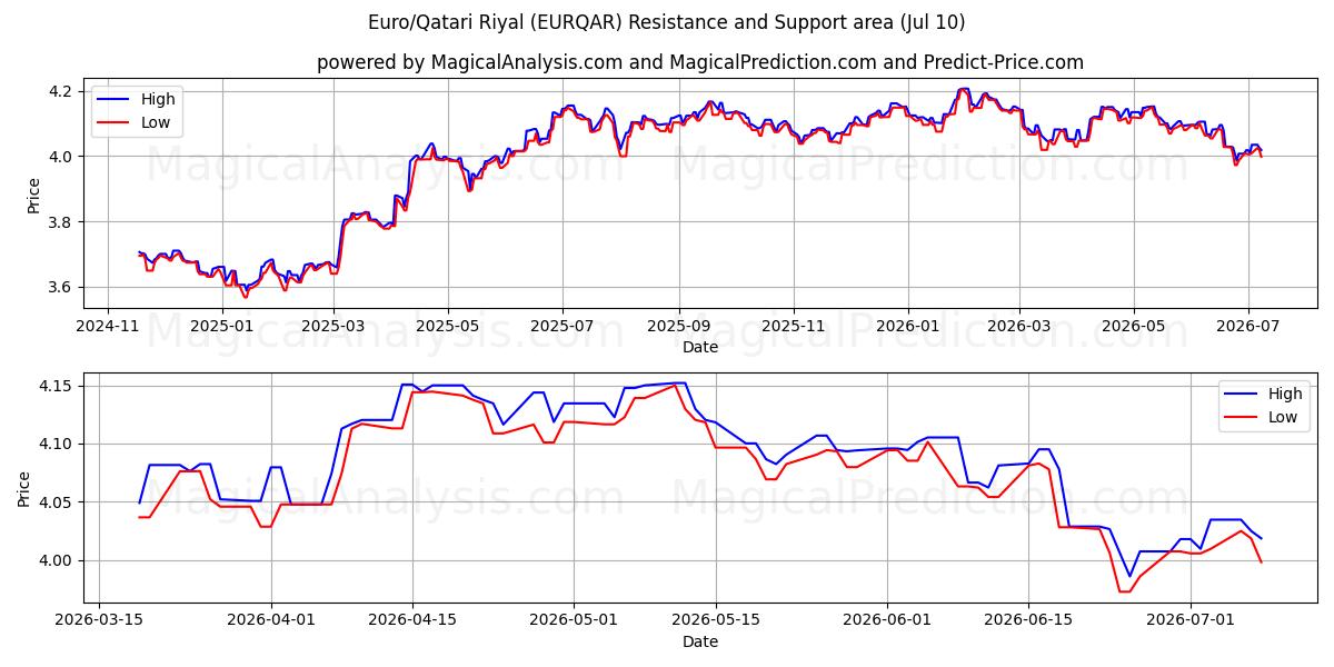  Euro/Katar Riyali (EURQAR) Support and Resistance area (09 Jul) 