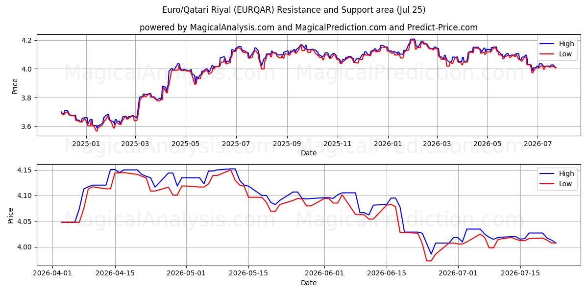  Euro/Katar-Riyal (EURQAR) Support and Resistance area (24 Jul) 