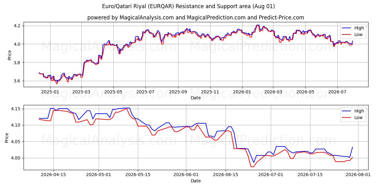 Euro/Qatarische Riyal (EURQAR) Support and Resistance area (31 Jul) 