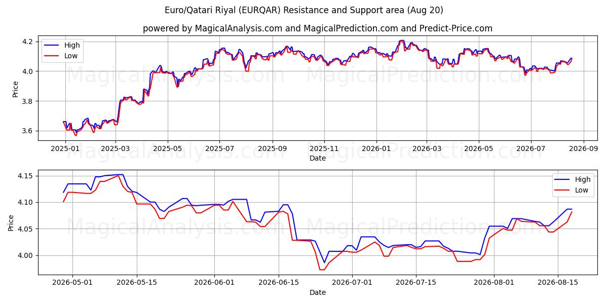  یورو/ریال قطر (EURQAR) Support and Resistance area (18 Aug) 