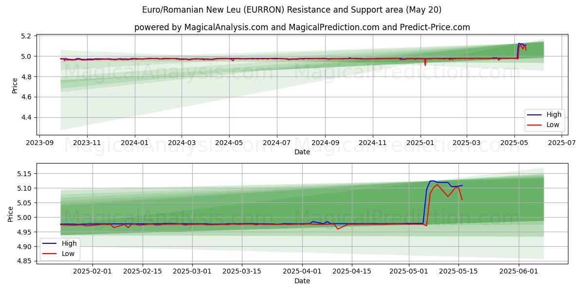 ユーロ/ルーマニア ニュー レウ (EURRON) Support and Resistance area (20 May) ユーロ/ルーマニア ニュー レウ (EURRON) Support and Resistance area (20 May)