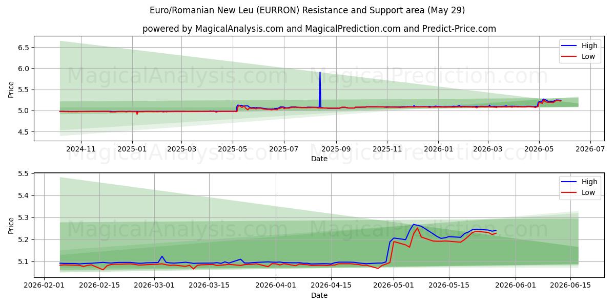  Euro/Romanian uusi leu (EURRON) Support and Resistance area (28 May) 