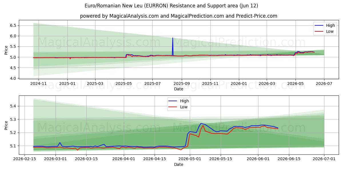  Euro/Novo Leu Romeno (EURRON) Support and Resistance area (11 Jun) 