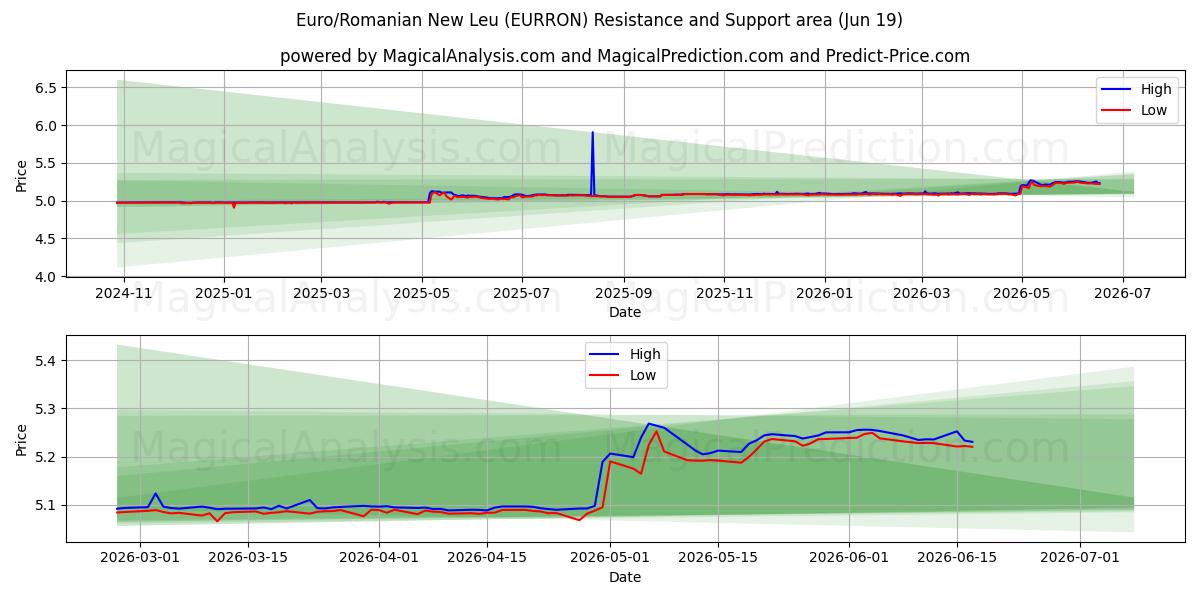 유로/루마니아 뉴 레우 (EURRON) Support and Resistance area (18 Jun) 