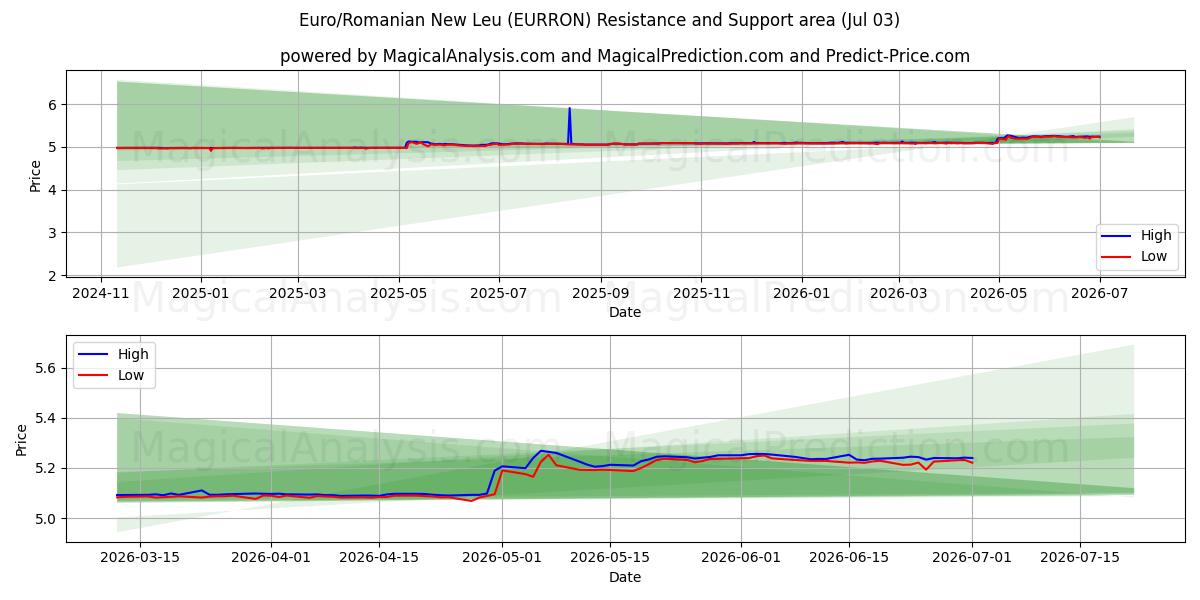  Euro/rumänischer neuer Leu (EURRON) Support and Resistance area (02 Jul) 