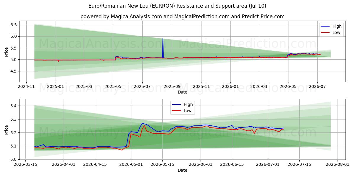  Euro/Romanian New Leu (EURRON) Support and Resistance area (09 Jul) 