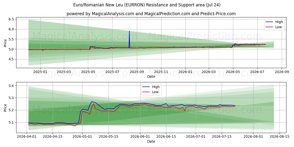  Avro/Romen Yeni Leyi (EURRON) Support and Resistance area (23 Jul) 