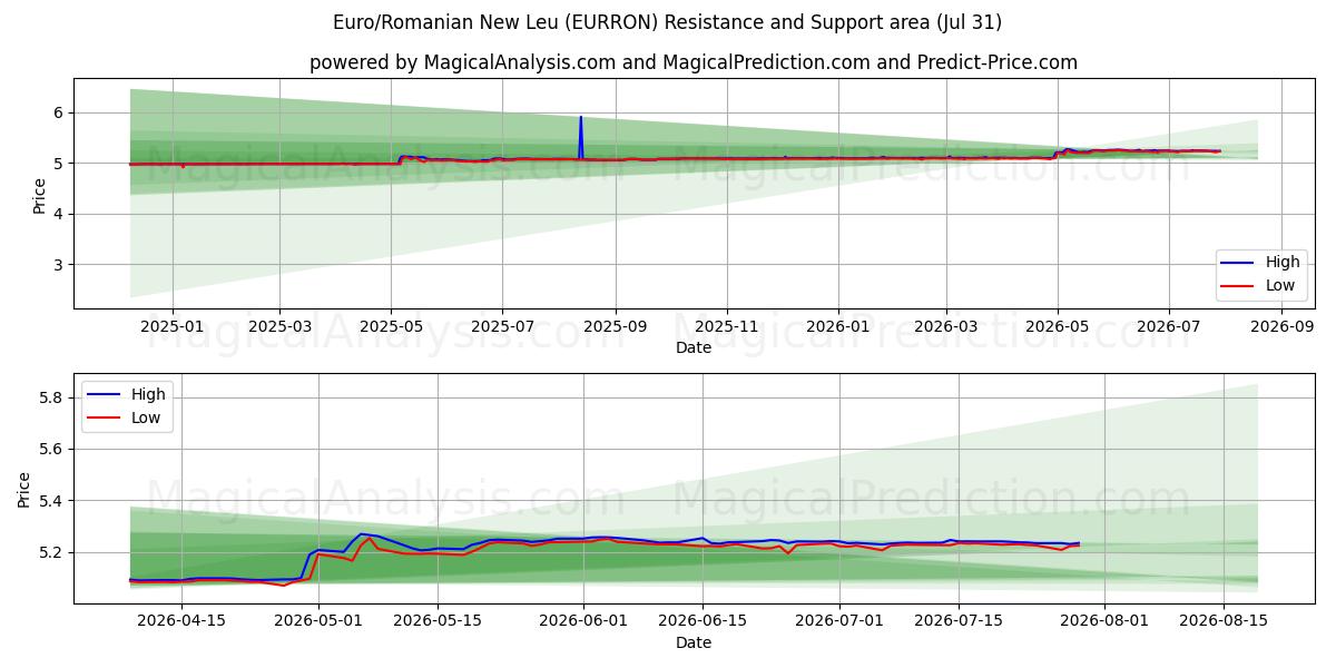  ユーロ/ルーマニア ニュー レウ (EURRON) Support and Resistance area (30 Jul) 