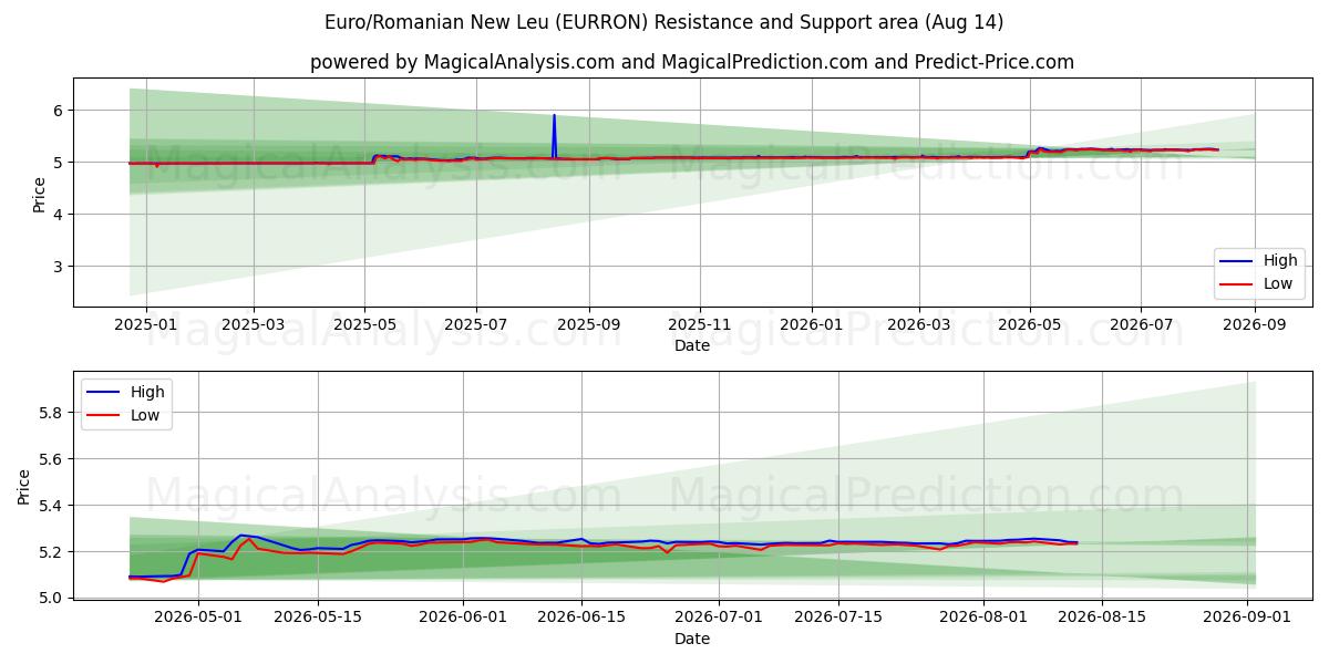  欧元/罗马尼亚新列伊 (EURRON) Support and Resistance area (13 Aug) 