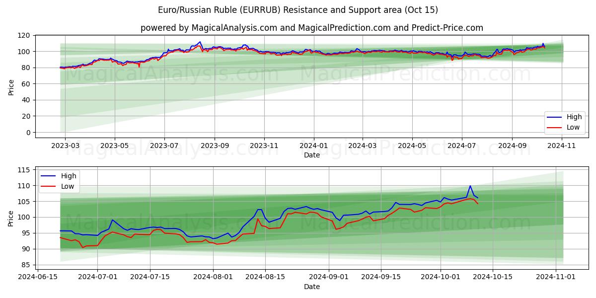  유로/러시아 루블 (EURRUB) Support and Resistance area (15 Oct) 