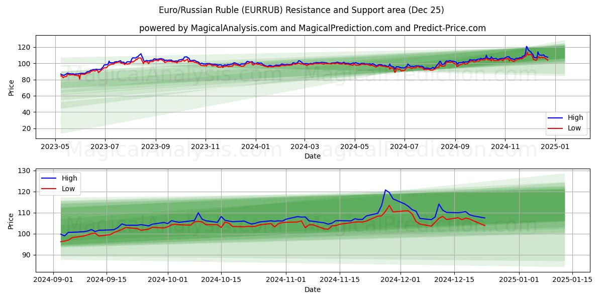  Euro/Russian Ruble (EURRUB) Support and Resistance area (25 Dec) 