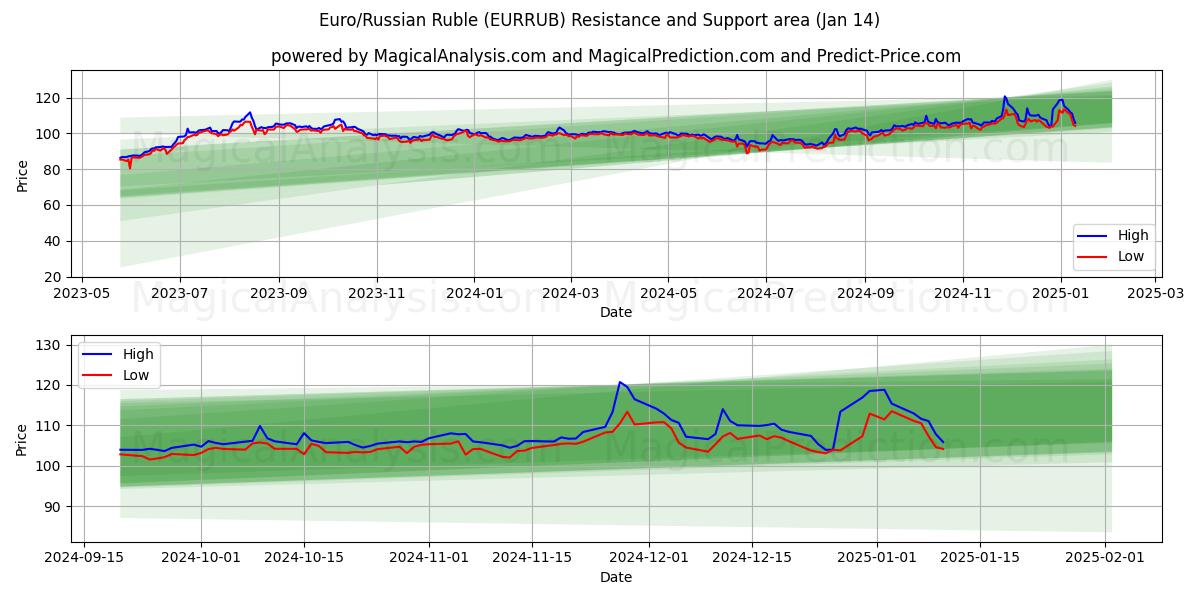  Euro/Rouble russe (EURRUB) Support and Resistance area (11 Jan) 