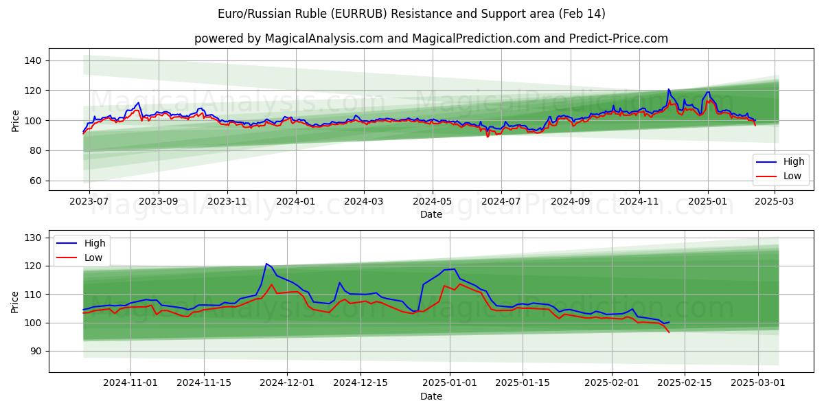  Euro/russisk rubel (EURRUB) Support and Resistance area (04 Feb) 