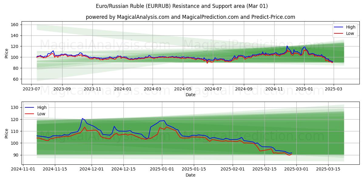  euro/rublo ruso (EURRUB) Support and Resistance area (01 Mar) 