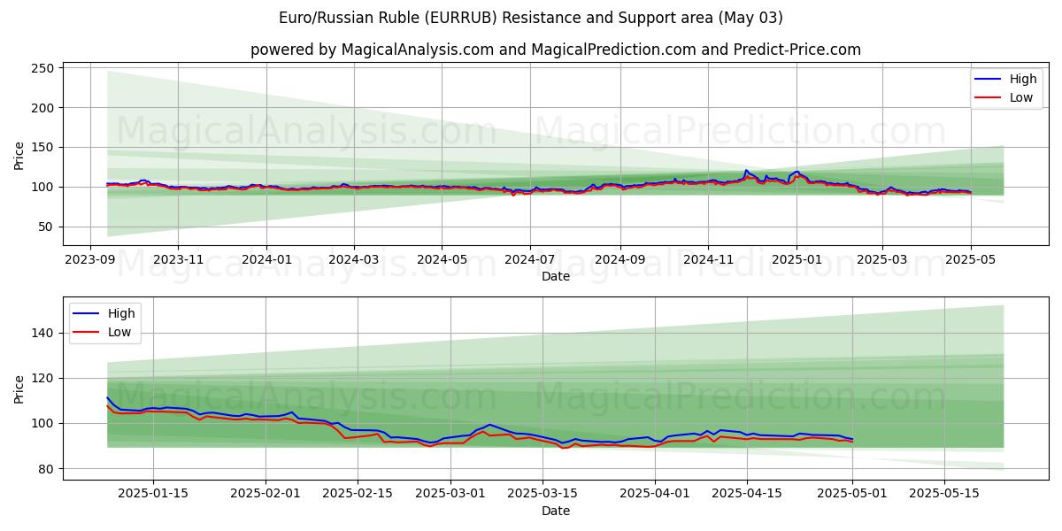  ユーロ/ロシアルーブル (EURRUB) Support and Resistance area (03 May) 