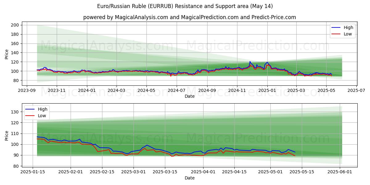  Euro/Russian Ruble (EURRUB) Support and Resistance area (14 May) 