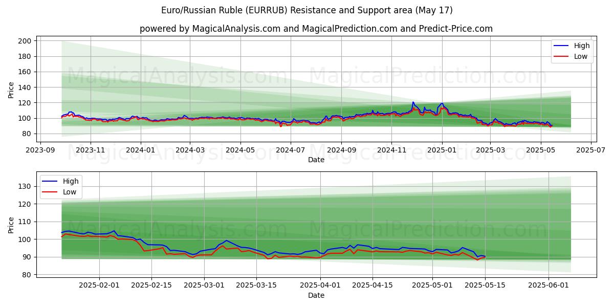  ユーロ/ロシアルーブル (EURRUB) Support and Resistance area (17 May) 