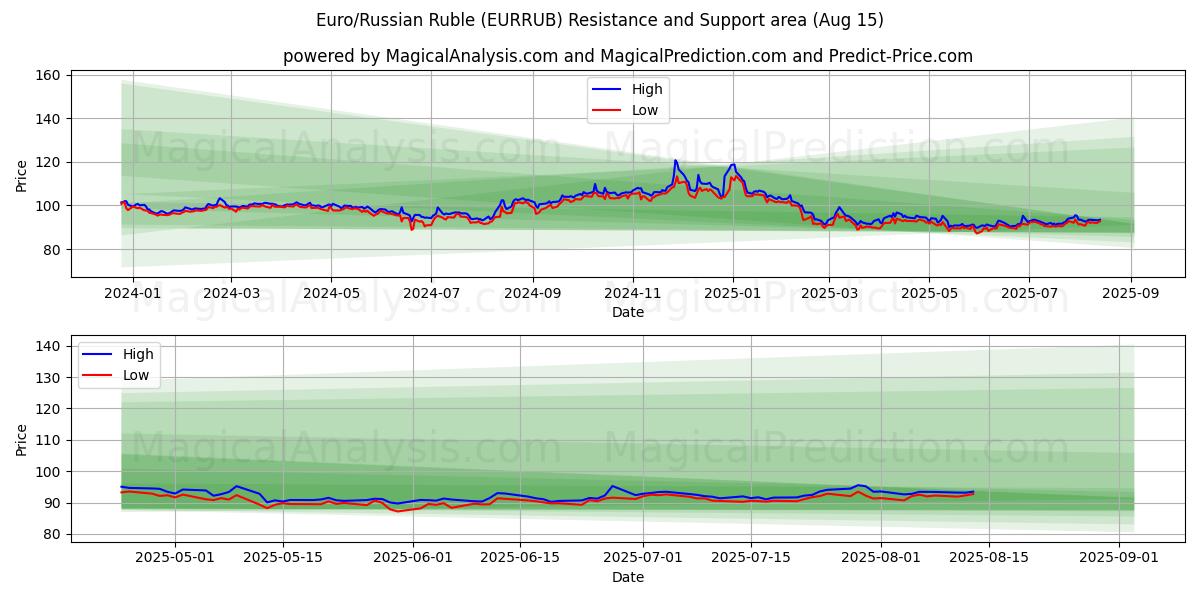  یورو/روبل روسیه (EURRUB) Support and Resistance area (14 Aug) 