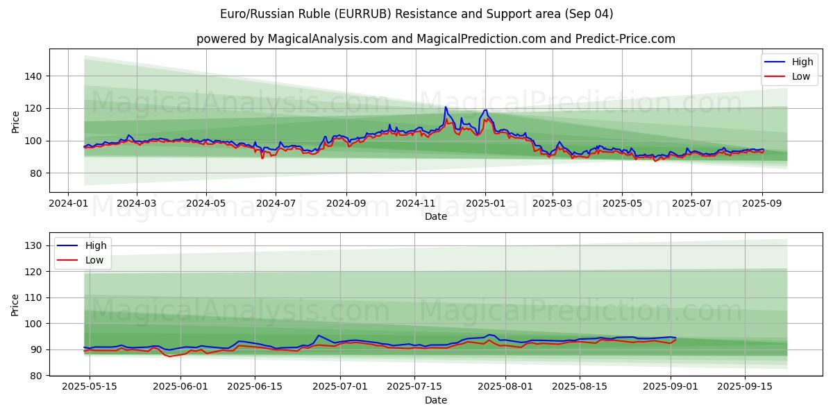  اليورو/الروبل الروسي (EURRUB) Support and Resistance area (02 Sep) 
