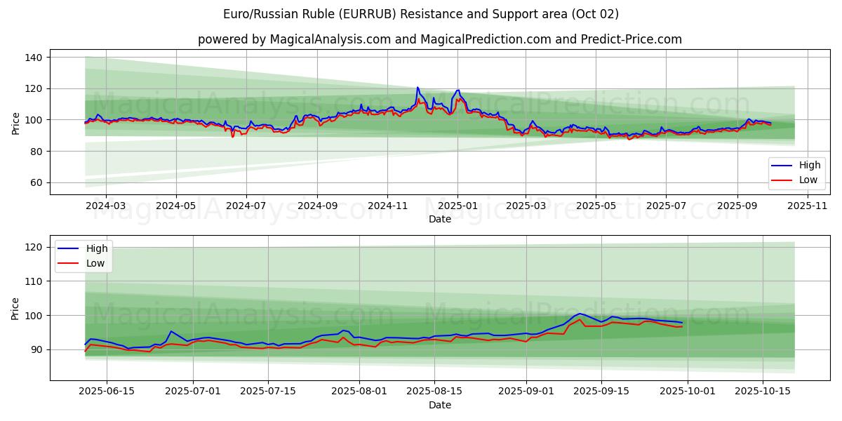  यूरो/रूसी रूबल (EURRUB) Support and Resistance area (26 Sep) 