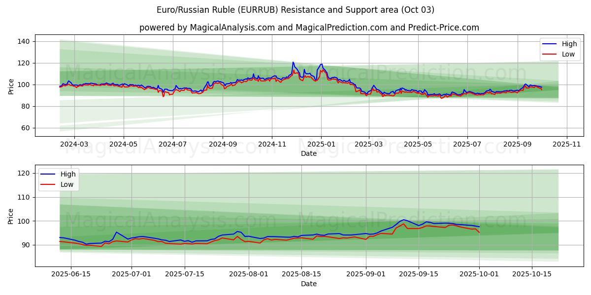  اليورو/الروبل الروسي (EURRUB) Support and Resistance area (01 Oct) 