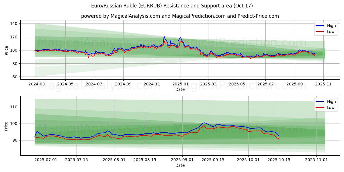 Euro/Rublo russo (EURRUB) Support and Resistance area (16 Oct) Euro/Rublo russo (EURRUB) Support and Resistance area (16 Oct)