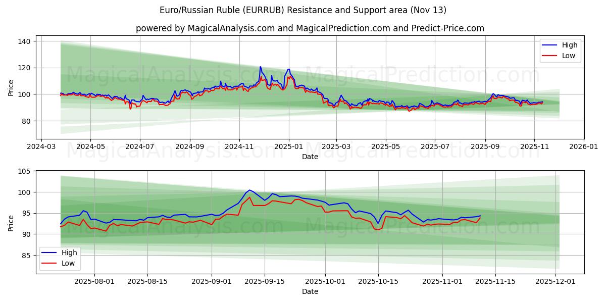  Euro/Russische roebel (EURRUB) Support and Resistance area (12 Nov) 