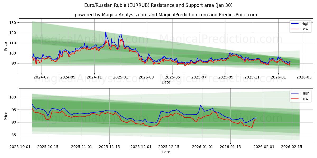  Euro/Russian Ruble (EURRUB) Support and Resistance area (29 Jan) 