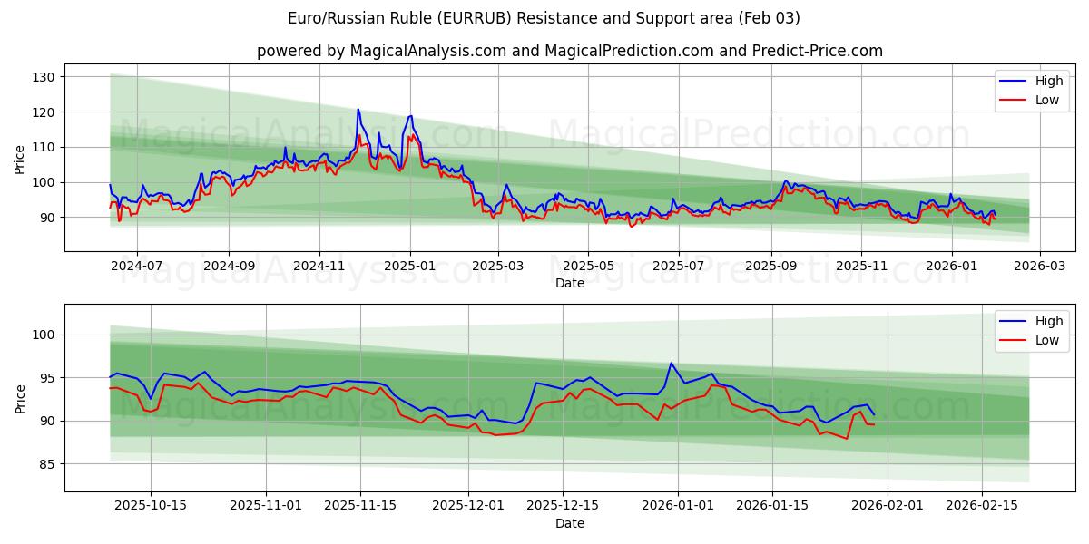  Euro/Rublo russo (EURRUB) Support and Resistance area (02 Feb) 