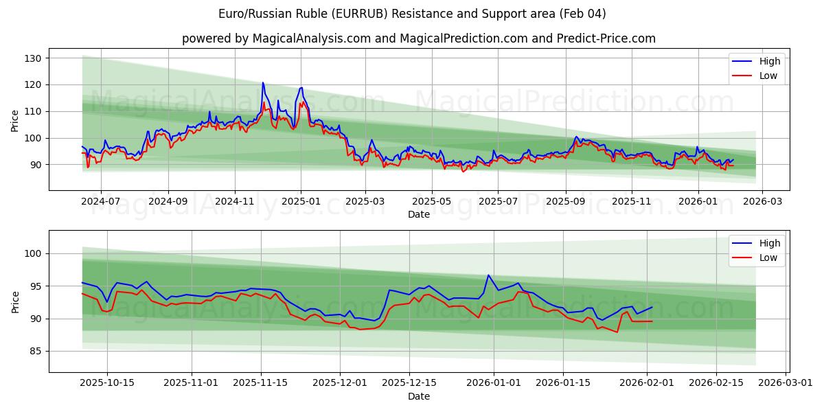  Euro/Venäjän rupla (EURRUB) Support and Resistance area (03 Feb) 