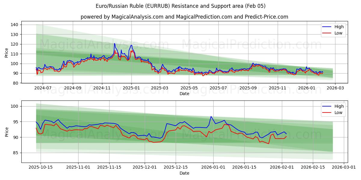  유로/러시아 루블 (EURRUB) Support and Resistance area (04 Feb) 