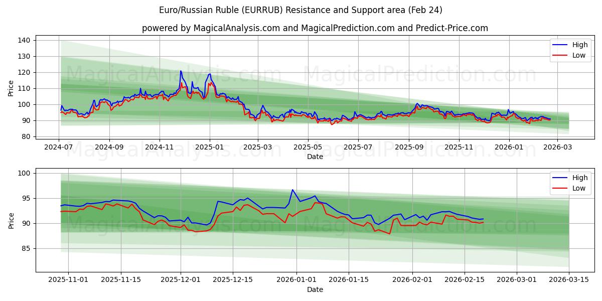  Euro/Venäjän rupla (EURRUB) Support and Resistance area (23 Feb) 