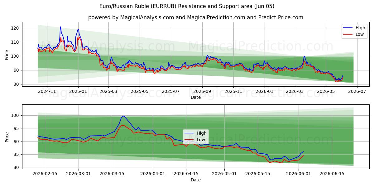  Euro/Rus Rublesi (EURRUB) Support and Resistance area (02 Jun) 