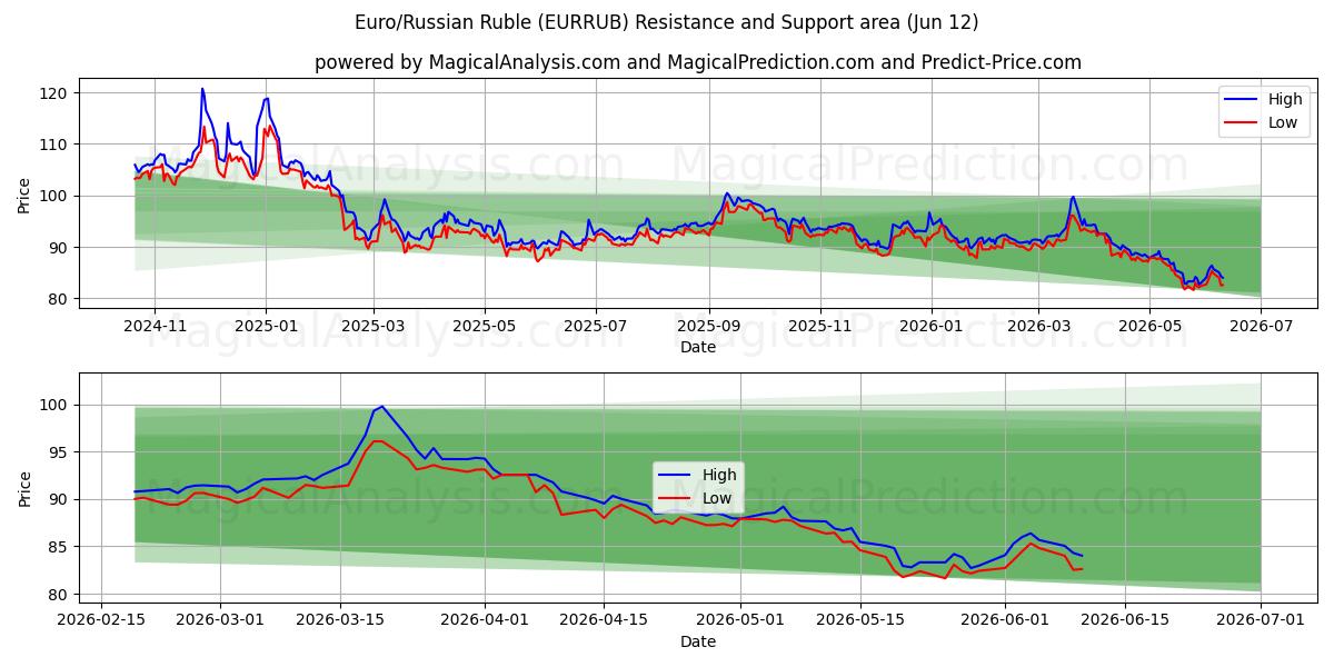  Euro/Russische roebel (EURRUB) Support and Resistance area (10 Jun) 