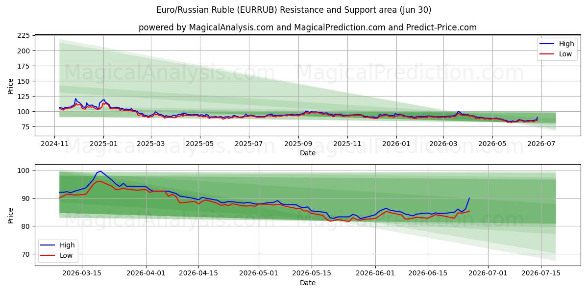  Euro/Rus Rublesi (EURRUB) Support and Resistance area (29 Jun) 