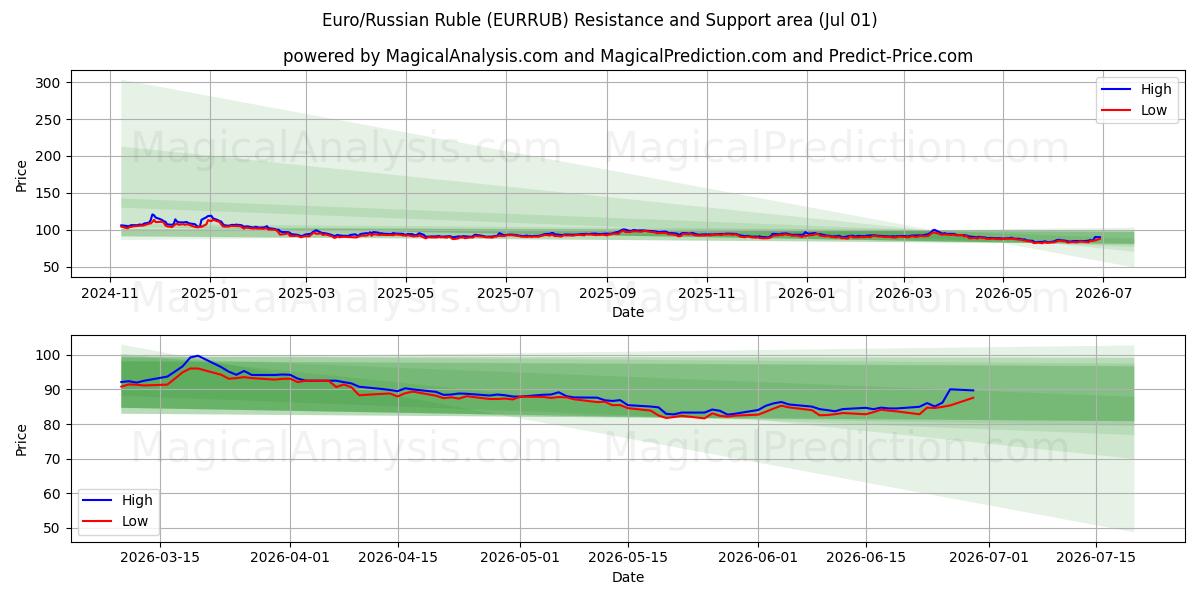  اليورو/الروبل الروسي (EURRUB) Support and Resistance area (30 Jun) 