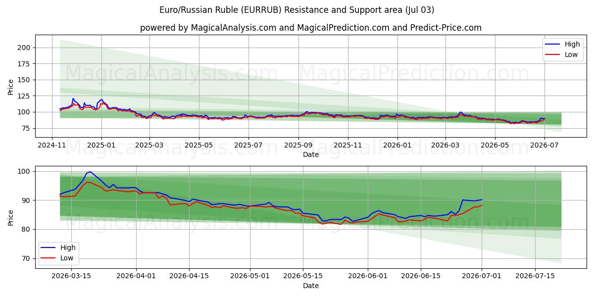  یورو/روبل روسیه (EURRUB) Support and Resistance area (02 Jul) 