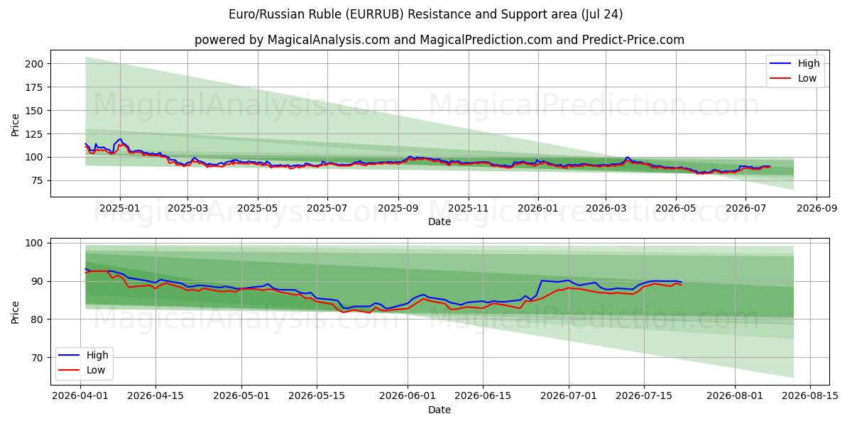  یورو/روبل روسیه (EURRUB) Support and Resistance area (23 Jul) 