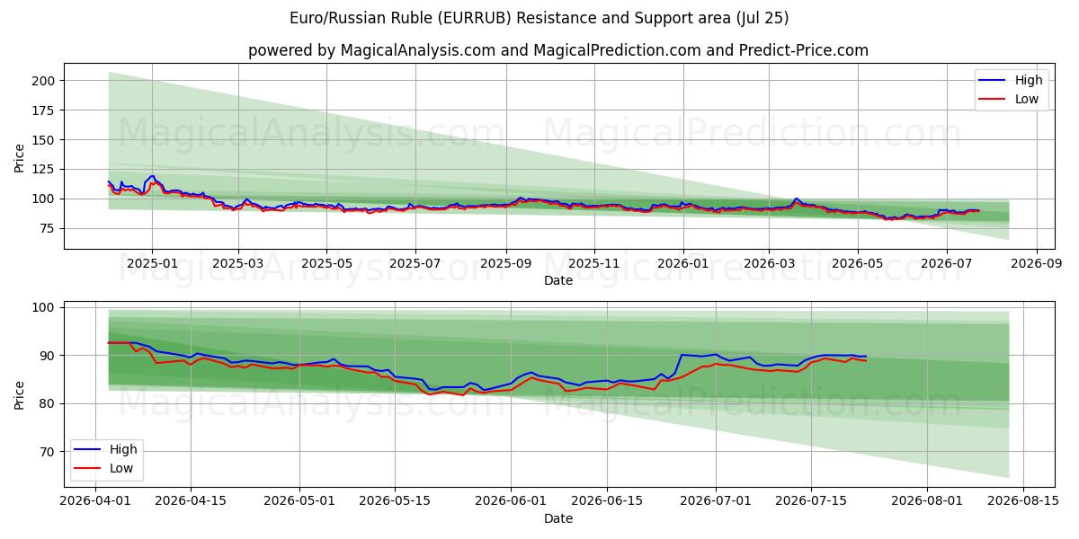  Евро/Российский рубль (EURRUB) Support and Resistance area (24 Jul) 