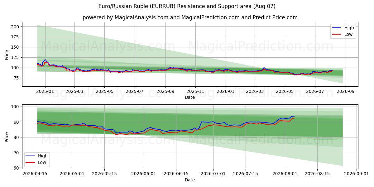  यूरो/रूसी रूबल (EURRUB) Support and Resistance area (06 Aug) 