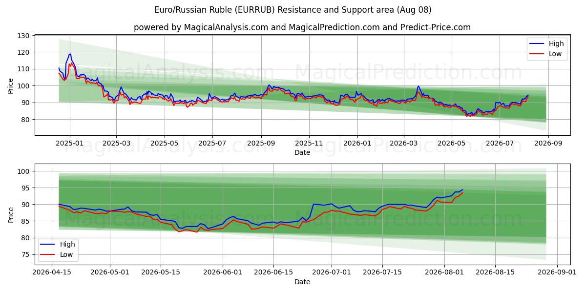  Euro/Rublo Russo (EURRUB) Support and Resistance area (07 Aug) 