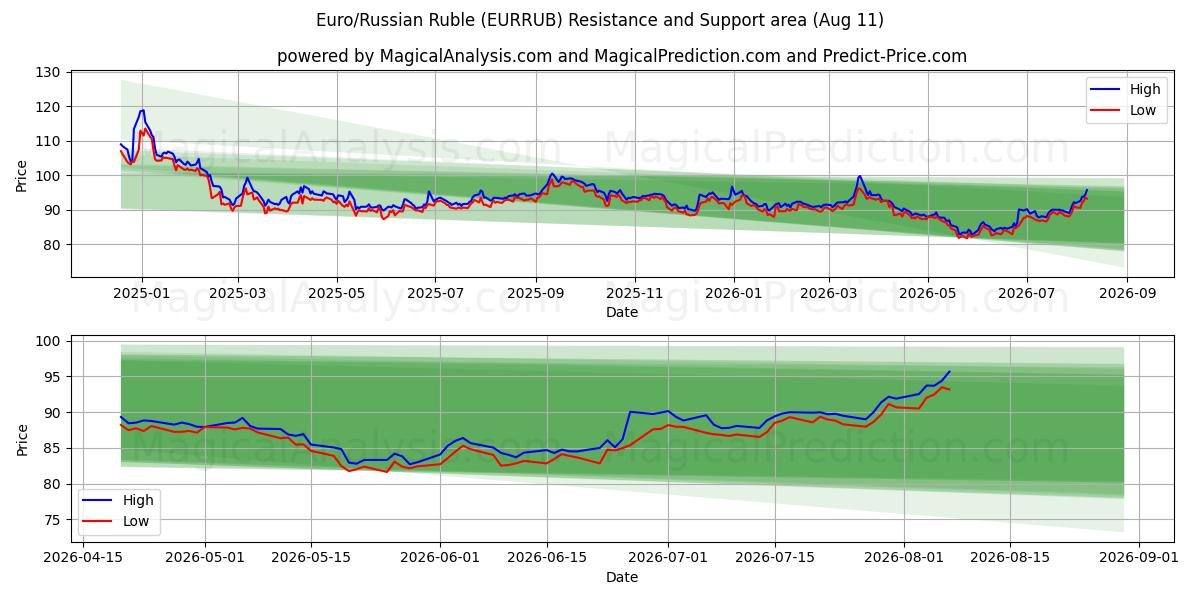  유로/러시아 루블 (EURRUB) Support and Resistance area (10 Aug) 