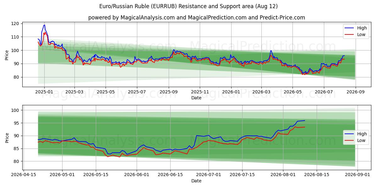  Euro/Russische roebel (EURRUB) Support and Resistance area (11 Aug) 
