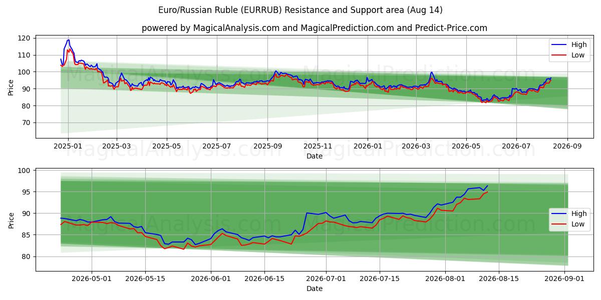  Евро/Российский рубль (EURRUB) Support and Resistance area (13 Aug) 