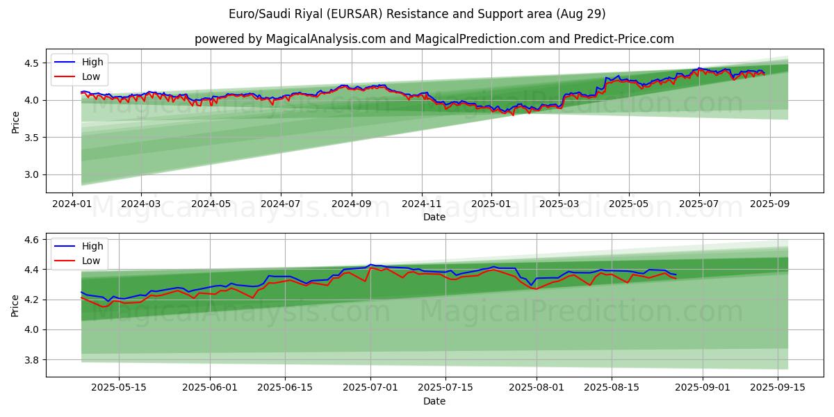 유로/사우디 리얄 (EURSAR) Support and Resistance area (28 Aug) 유로/사우디 리얄 (EURSAR) Support and Resistance area (28 Aug)