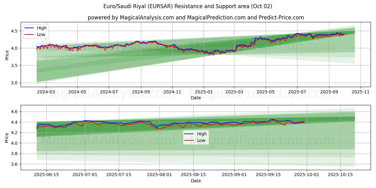  Euro/Rial saudí (EURSAR) Support and Resistance area (26 Sep) 